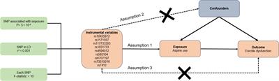 Frontiers Potential causal association between aspirin use and